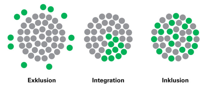 Untereschied: Inklusion, Integration, Exklusion